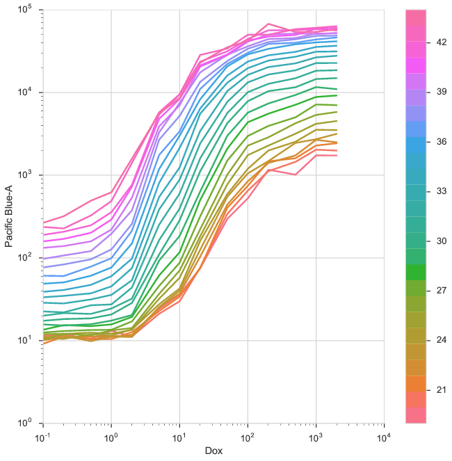 Statistics plots